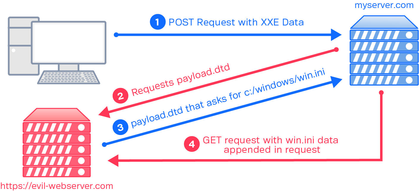 Diagram of the out-of-band XXE attack flow: the client sends a POST request with injected XML, the server’s XML parser processes the injected entity, and the server fetches the attacker’s external DTD.
