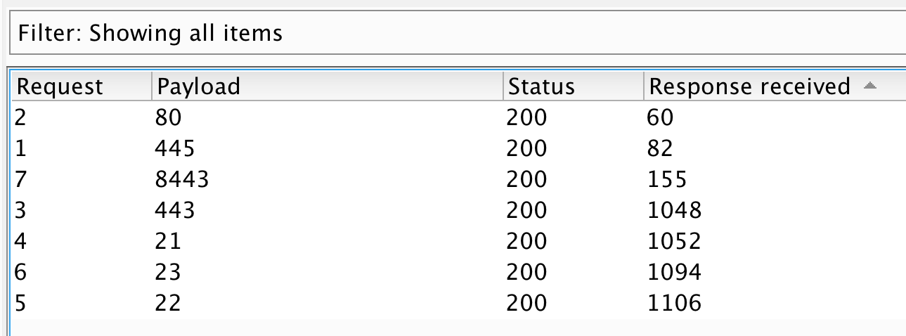 Screenshot of Burp Intruder results mapping internal ports by response time, where ports 21, 22, 23 and 443 show significantly longer response times.
