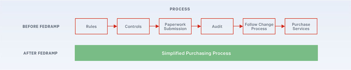 FedRAMP Process