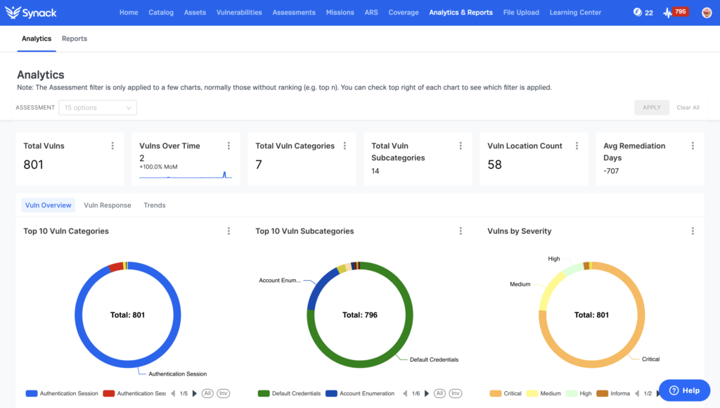 A screenshot showing the Synack platform's Analytics & Reports page, which includes an overview of vulnerabilities found, top vuln subcategories and other data.