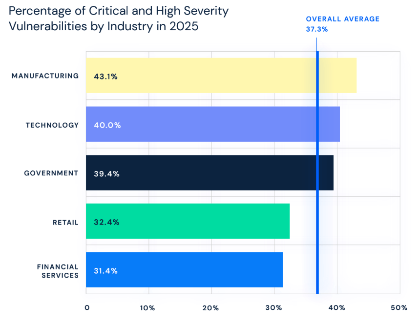Chart comparing critical and high severity vulnerability density across manufacturing, technology, government, retail, and financial services industries.