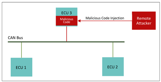 Diagram of a remote attacker injecting malicious code into an ECU connected to other ECUs via the CAN bus.