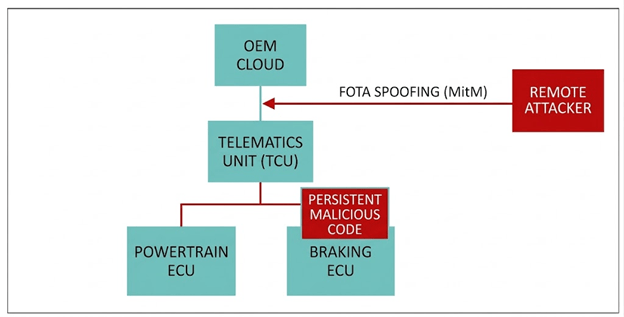 Diagram of a FOTA spoofing MitM attack injecting malicious code through the telematics unit into the braking and powertrain ECUs.