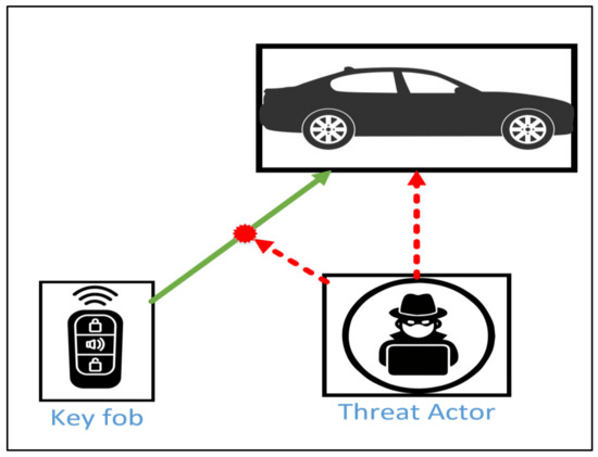 Diagram of a keyfob replay attack, with a threat actor intercepting the signal between the key fob and the vehicle.