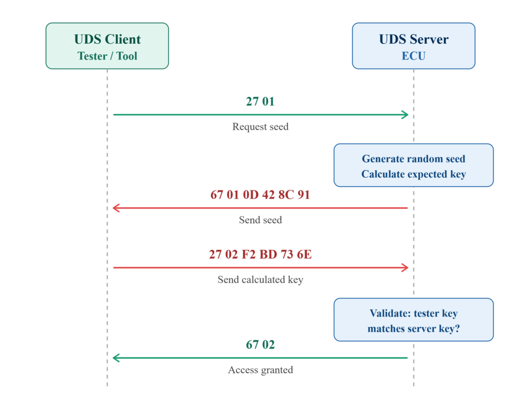 Sequence diagram of the UDS 0x27 seed-key exchange between a tester and ECU, ending in access granted.