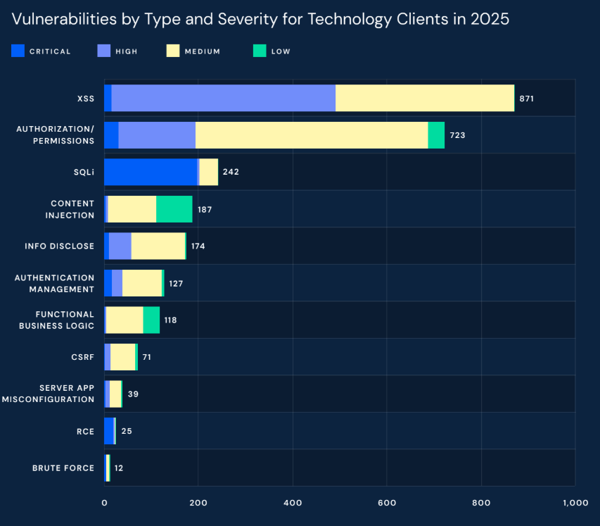 Vulnerabilities by Type and Severity for Synack's Technology Clients in 2025