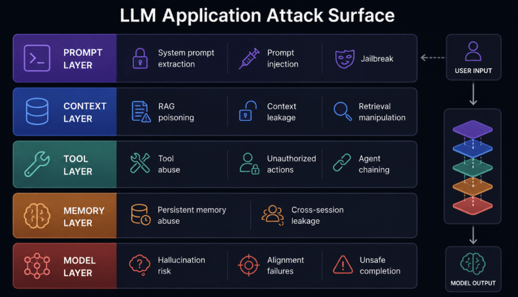 As security professionals, we can no longer evaluate AI systems solely through the lens of traditional application security. Assessing an LLM-powered application requires looking beyond the application itself and evaluating the model, its context, and the tools it can access.