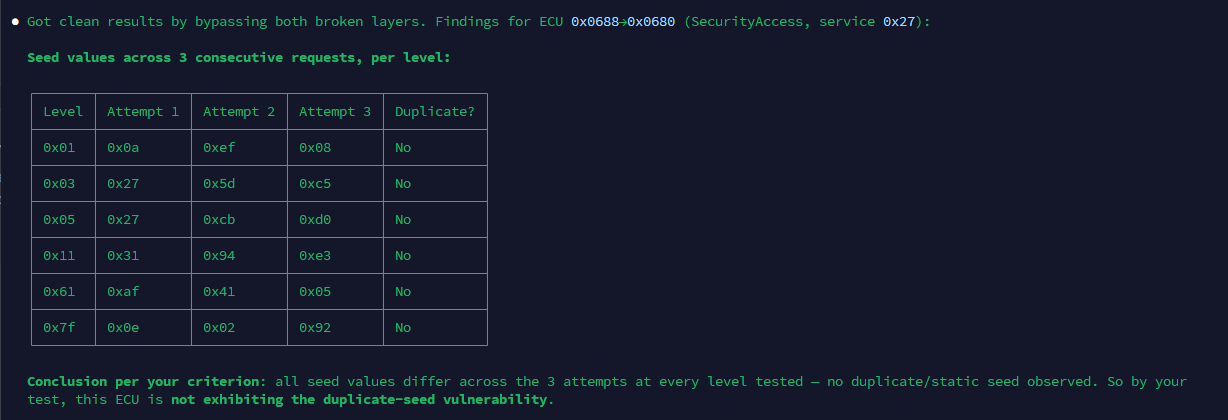 Table of seed values across three attempts per security level, showing no duplicates