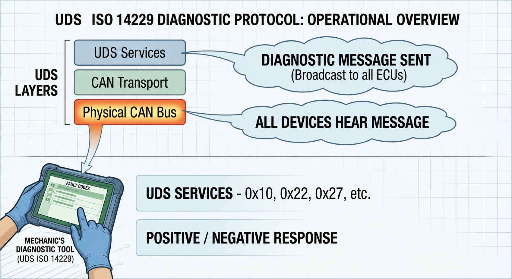 Diagram of the UDS (ISO 14229) diagnostic protocol layered on top of CAN transport and the physical CAN bus