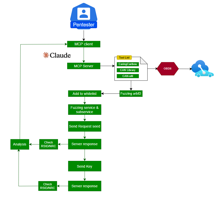 Flow diagram of the pentester driving Claude through an MCP server and its tools out to the vehicle over OBD-II