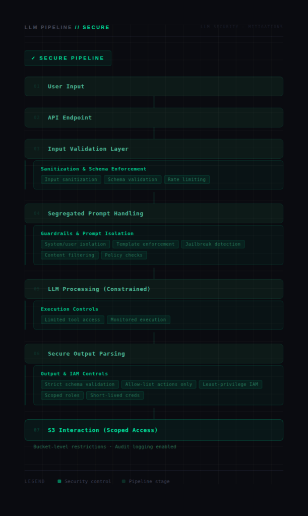 Diagram of a secure LLM pipeline showing seven stages from User Input to S3 Interaction with Scoped Access, highlighting security controls at each layer including input sanitization, schema validation, prompt isolation, jailbreak detection, least-privilege IAM, and bucket-level access restrictions with audit logging.