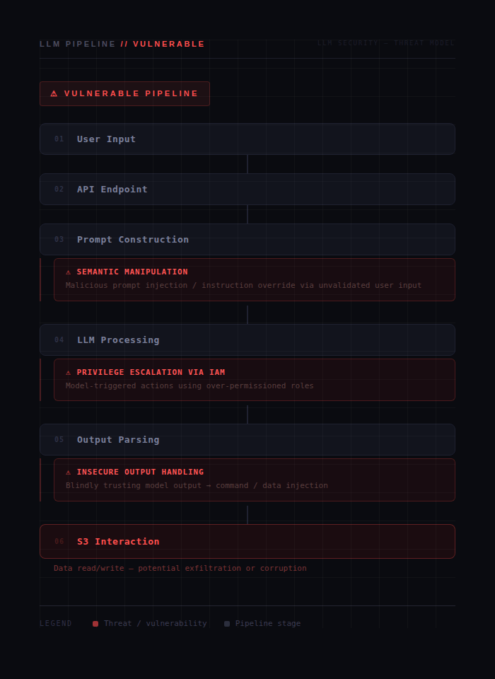 Diagram of a vulnerable LLM pipeline showing six stages  User Input, API Endpoint, Prompt Construction, LLM Processing, Output Parsing, and S3 Interaction with three flagged threats: semantic manipulation via prompt injection, privilege escalation via over-permissioned IAM roles, and insecure output handling leading to data exfiltration or corruption.